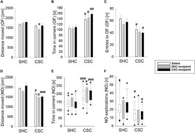 The Role of the Intestinal Microbiome in Chronic Psychosocial Stress-Induced Pathologies in Male Mice